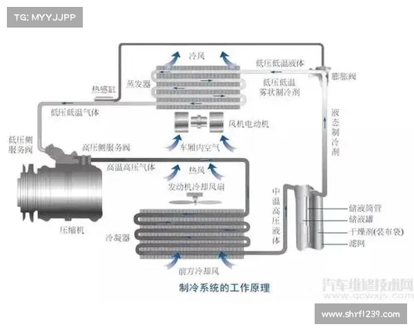 【维修】天热了,汽车空调维修技术干货给你整理好了! 【维修】天热了,汽车空调维修技术干货给你整理好了!